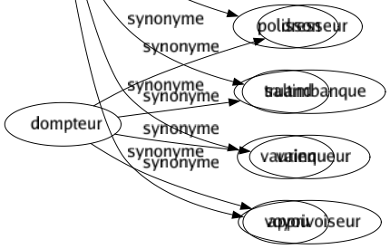 Synonyme de Galapiat : Chenapan Coquin Fripouille Galopin Galvaudeux Garnement Gredin Impoli Polisson Truand Vaurien Voyou 
