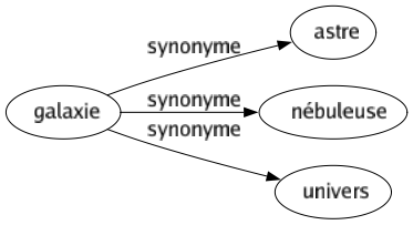 Synonyme de Galaxie : Astre Nébuleuse Univers 