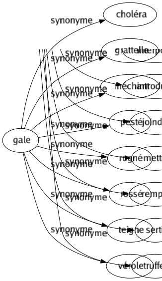 Synonyme de Gale : Choléra Grattelle Méchant Pesté Rogné Rossé Teigne Vérole 