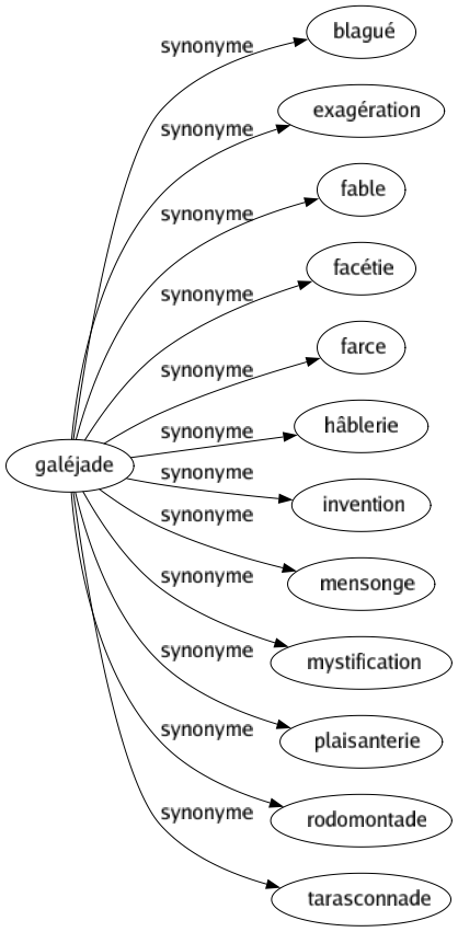 Synonyme de Galéjade : Blagué Exagération Fable Facétie Farce Hâblerie Invention Mensonge Mystification Plaisanterie Rodomontade Tarasconnade 