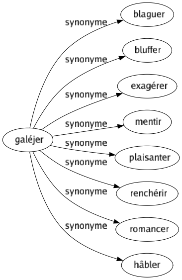 Synonyme de Galéjer : Blaguer Bluffer Exagérer Mentir Plaisanter Renchérir Romancer Hâbler 