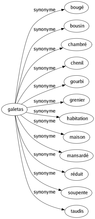 Synonyme de Galetas : Bougé Bousin Chambré Chenil Gourbi Grenier Habitation Maison Mansardé Réduit Soupente Taudis 