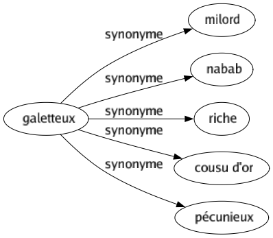 Synonyme de Galetteux : Milord Nabab Riche Cousu d'or Pécunieux 