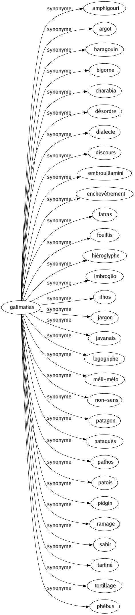 Synonyme de Galimatias : Amphigouri Argot Baragouin Bigorne Charabia Désordre Dialecte Discours Embrouillamini Enchevêtrement Fatras Fouillis Hiéroglyphe Imbroglio Ithos Jargon Javanais Logogriphe Méli-mélo Non-sens Patagon Pataquès Pathos Patois Pidgin Ramage Sabir Tartiné Tortillage Phébus 