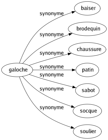 Synonyme de Galoche : Baiser Brodequin Chaussure Patin Sabot Socque Soulier 