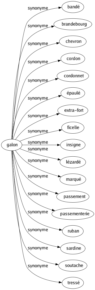 Synonyme de Galon : Bandé Brandebourg Chevron Cordon Cordonnet Épaulé Extra-fort Ficelle Insigne Lézardé Marqué Passement Passementerie Ruban Sardine Soutache Tressé 