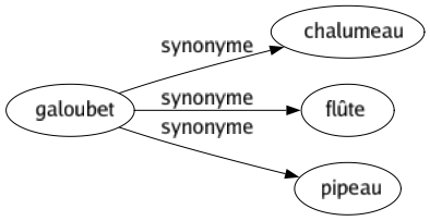 Synonyme de Galoubet : Chalumeau Flûte Pipeau 