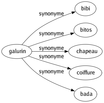 Synonyme de Galurin : Bibi Bitos Chapeau Coiffure Bada 