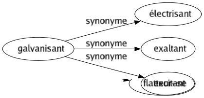 Synonyme de Galvanisant : Électrisant Exaltant Excitant 