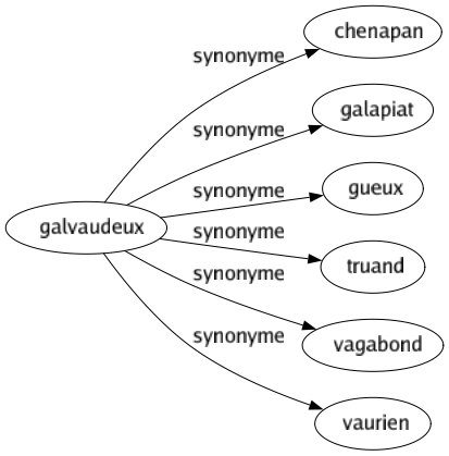 Synonyme de Galvaudeux : Chenapan Galapiat Gueux Truand Vagabond Vaurien 