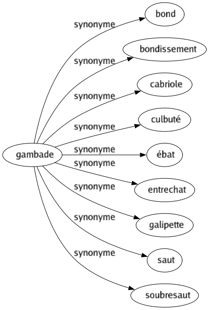 Synonyme de Gambade : Bond Bondissement Cabriole Culbuté Ébat Entrechat Galipette Saut Soubresaut 