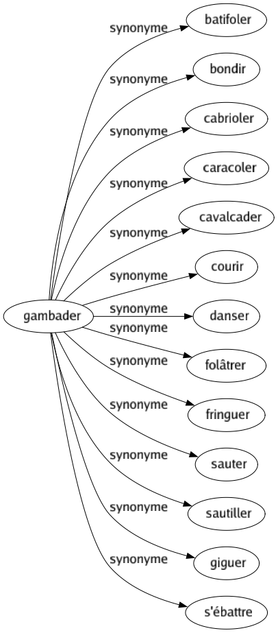 Synonyme de Gambader : Batifoler Bondir Cabrioler Caracoler Cavalcader Courir Danser Folâtrer Fringuer Sauter Sautiller Giguer S'ébattre 
