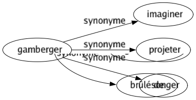 Synonyme de Gamberger : Imaginer Projeter Songer 