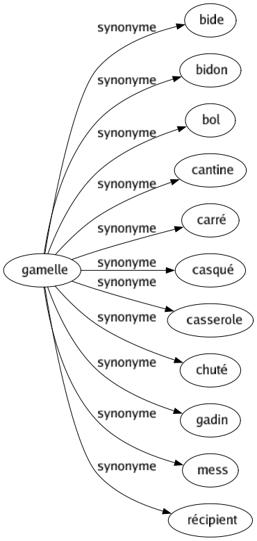 Synonyme de Gamelle : Bide Bidon Bol Cantine Carré Casqué Casserole Chuté Gadin Mess Récipient 