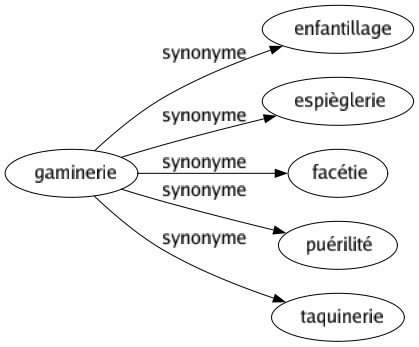 Synonyme de Gaminerie : Enfantillage Espièglerie Facétie Puérilité Taquinerie 