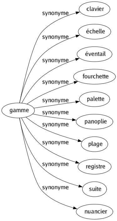 Synonyme de Gamme : Clavier Échelle Éventail Fourchette Palette Panoplie Plage Registre Suite Nuancier 