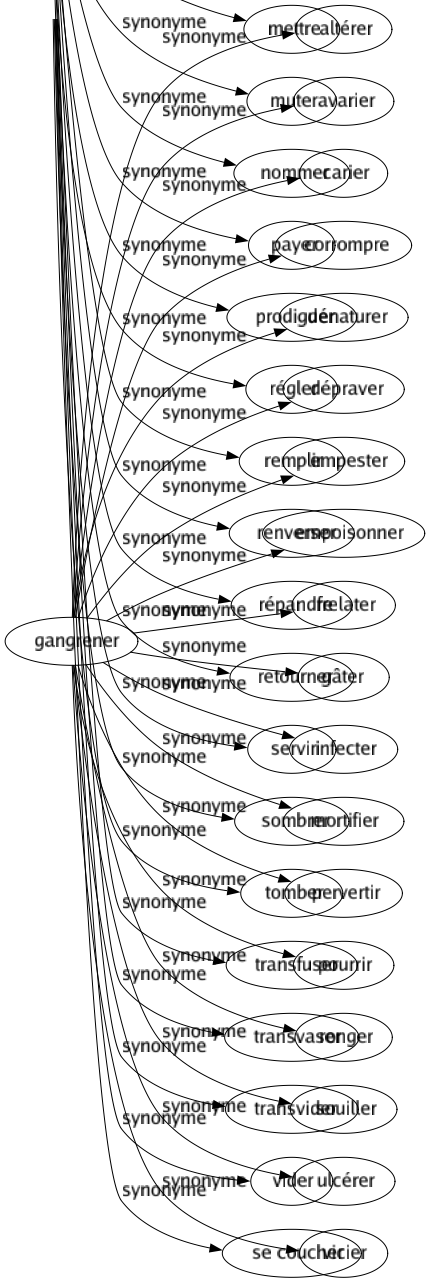 Synonyme de Gangrener : Altérer Avarier Carier Corrompre Dénaturer Dépraver Empester Empoisonner Frelater Gâter Infecter Mortifier Pervertir Pourrir Ronger Souiller Ulcérer Vicier 