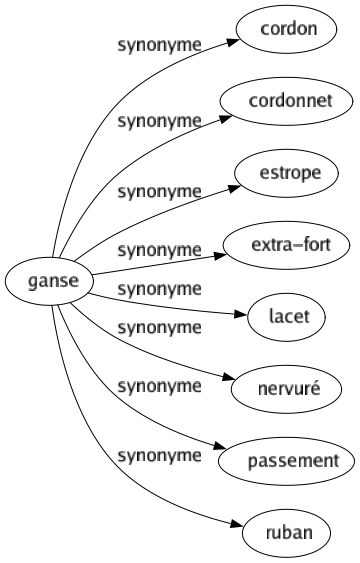Synonyme de Ganse : Cordon Cordonnet Estrope Extra-fort Lacet Nervuré Passement Ruban 