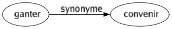 Synonyme de Ganter : Convenir 