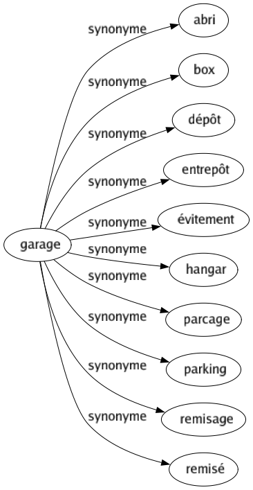 Synonyme de Garage : Abri Box Dépôt Entrepôt Évitement Hangar Parcage Parking Remisage Remisé 