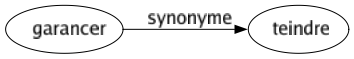 Synonyme de Garancer : Teindre 
