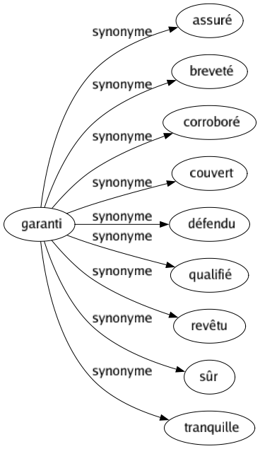 Synonyme de Garanti : Assuré Breveté Corroboré Couvert Défendu Qualifié Revêtu Sûr Tranquille 