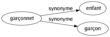 Synonyme de Garçonnet : Enfant Garçon 