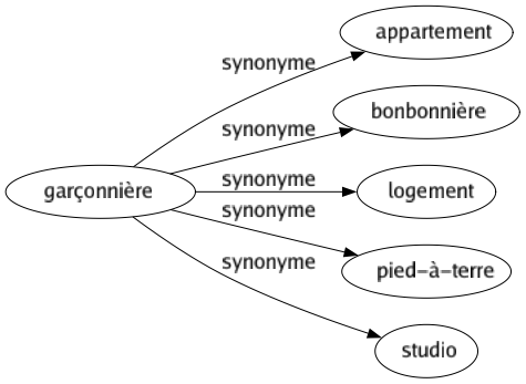 Synonyme de Garçonnière : Appartement Bonbonnière Logement Pied-à-terre Studio 