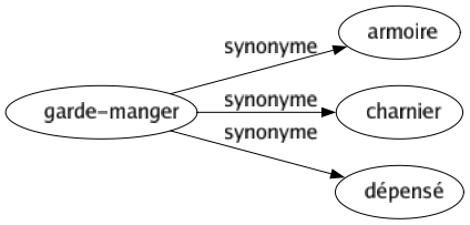 Synonyme de Garde-manger : Armoire Charnier Dépensé 