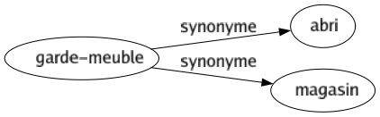 Synonyme de Garde-meuble : Abri Magasin 