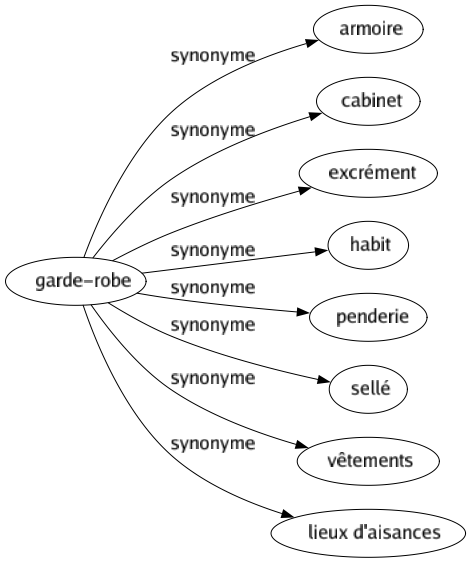 Synonyme de Garde-robe : Armoire Cabinet Excrément Habit Penderie Sellé Vêtements Lieux d'aisances 