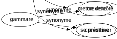 Synonyme de Garder : Amasser Barricader Chaperonner Conserver Consigner Défendre Demeurer Destiner Détenir Économiser Enfermer Entreposer Entretenir Épargner Garantir Maintenir Ménager Mettre Observer Pratiquer Prémunir Préserver Protéger Recéler Réserver Respecter Rester Retenir Sauvegarder Sauver Séquestrer Surveiller Tenir Veiller Mettre de côté Se préserver 