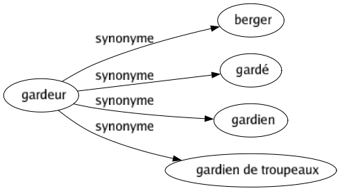 Synonyme de Gardeur : Berger Gardé Gardien Gardien de troupeaux 