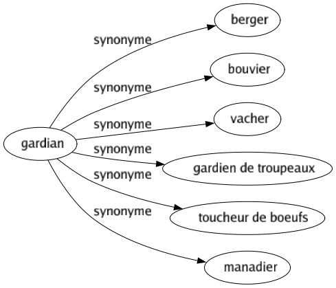 Synonyme de Gardian : Berger Bouvier Vacher Gardien de troupeaux Toucheur de boeufs Manadier 