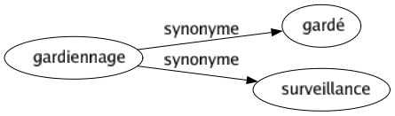 Synonyme de Gardiennage : Gardé Surveillance 