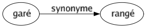 Synonyme de Garé : Rangé 