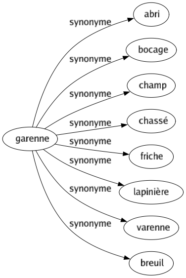 Synonyme de Garenne : Abri Bocage Champ Chassé Friche Lapinière Varenne Breuil 