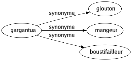 Synonyme de Gargantua : Glouton Mangeur Boustifailleur 
