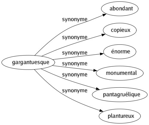 Synonyme de Gargantuesque : Abondant Copieux Énorme Monumental Pantagruélique Plantureux 