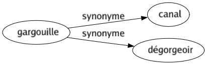 Synonyme de Gargouille : Canal Dégorgeoir 