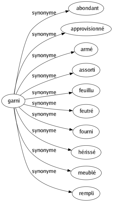 Synonyme de Garni : Abondant Approvisionné Armé Assorti Feuillu Feutré Fourni Hérissé Meublé Rempli 