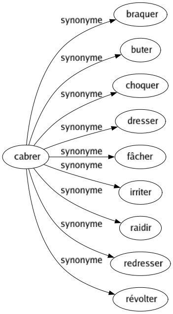Synonyme de Garnir : Affermir Agrémenter Alourdir Approvisionner Assortir Attifer Barder Boiser Border Bourrer Capitonner Charger Combler Décorer Doubler Égayer Embellir Emplir Encadrer Enjoliver Enrichir Entourer Envahir Équiper Étoffer Festonner Feutrer Fortifier Fournir Fourrer Inonder Lainer Meubler Munir Nantir Occuper Ornementer Orner Ouater Ourler Parer Passementer Plafonner Plâtrer Poudrer Pourvoir Recouvrir Rembourrer Rembourser Rempailler Remplir Renforcer Repeupler Revêtir Soutacher Truffer Imager S'enrichir Bonder 