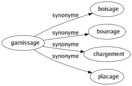 Synonyme de Garnissage : Boisage Bourrage Chargement Placage 