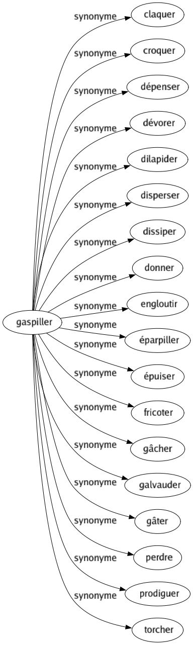Synonyme de Gaspiller : Claquer Croquer Dépenser Dévorer Dilapider Disperser Dissiper Donner Engloutir Éparpiller Épuiser Fricoter Gâcher Galvauder Gâter Perdre Prodiguer Torcher 