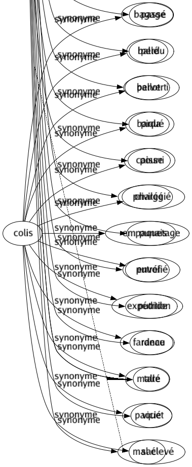 Synonyme de Gâté : Aigri Altéré Avancé Avarié Blessé Cajole Capricieux Carié Chéri Chouchoute Choyé Comblé Corrompu Décomposé Défectueux Déformé Dénaturé Détérioré Détestable Dorloté Endommagé Éventé Favori Favorisé Fermenté Infecté Insupportable Malade Mauvais Meurtri Moisi Passé Perdu Perverti Piqué Pourri Privilégié Punais Putréfié Putride Rance Taré Vicié Mal élevé 