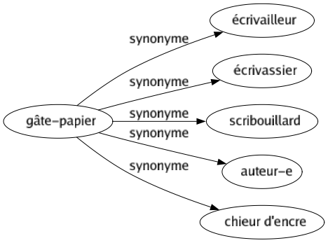 Synonyme de Gâte-papier : Écrivailleur Écrivassier Scribouillard Auteur-e Chieur d'encre 