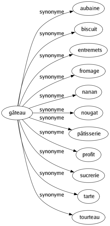 Synonyme de Gâteau : Aubaine Biscuit Entremets Fromage Nanan Nougat Pâtisserie Profit Sucrerie Tarte Tourteau 