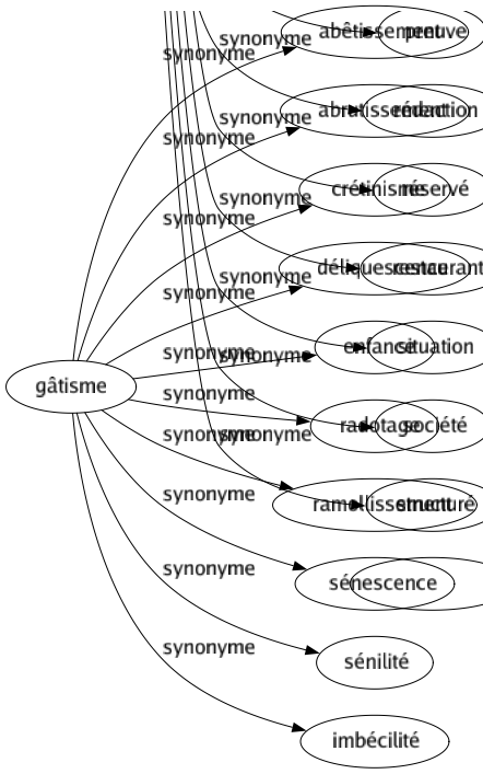 Synonyme de Gâtisme : Abêtissement Abrutissement Crétinisme Déliquescence Enfance Radotage Ramollissement Sénescence Sénilité Imbécilité 