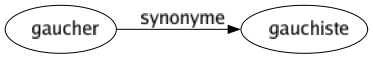 Synonyme de Gaucher : Gauchiste 