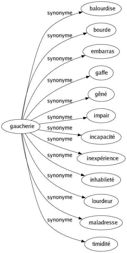 Synonyme de Gaucherie : Balourdise Bourde Embarras Gaffe Gêné Impair Incapacité Inexpérience Inhabileté Lourdeur Maladresse Timidité 